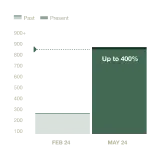 A graph showing free testosterone growing by 4x