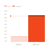 A graph showing total testosterne growing by 5x